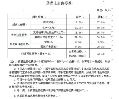 关于征求市场主体对药品及医疗器械产品注册收费标准意见的函