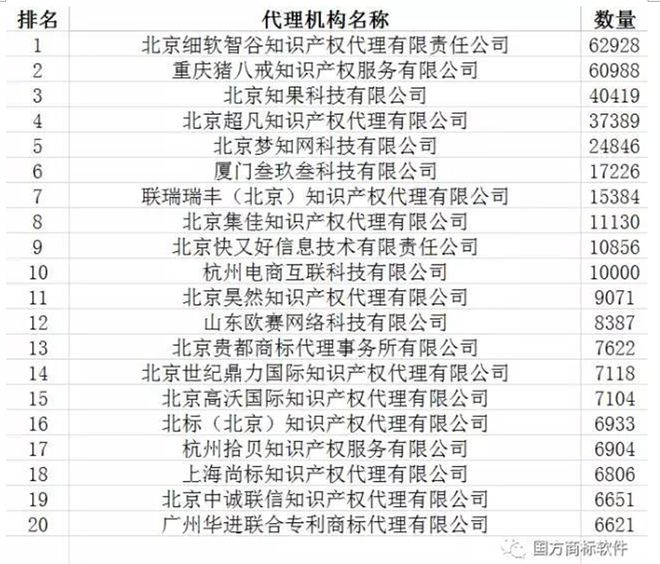 2017上半年全国商标代理机构商标注册申请量排行榜 中细软位居第一，市场主体登记注册代理需求旺盛