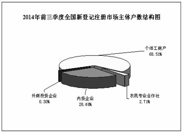 国家工商总局公布前三季度市场主体发展情况 登记注册代理行业的机遇与挑战